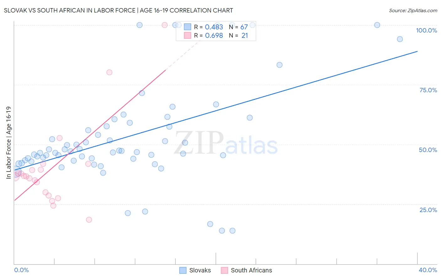Slovak vs South African In Labor Force | Age 16-19