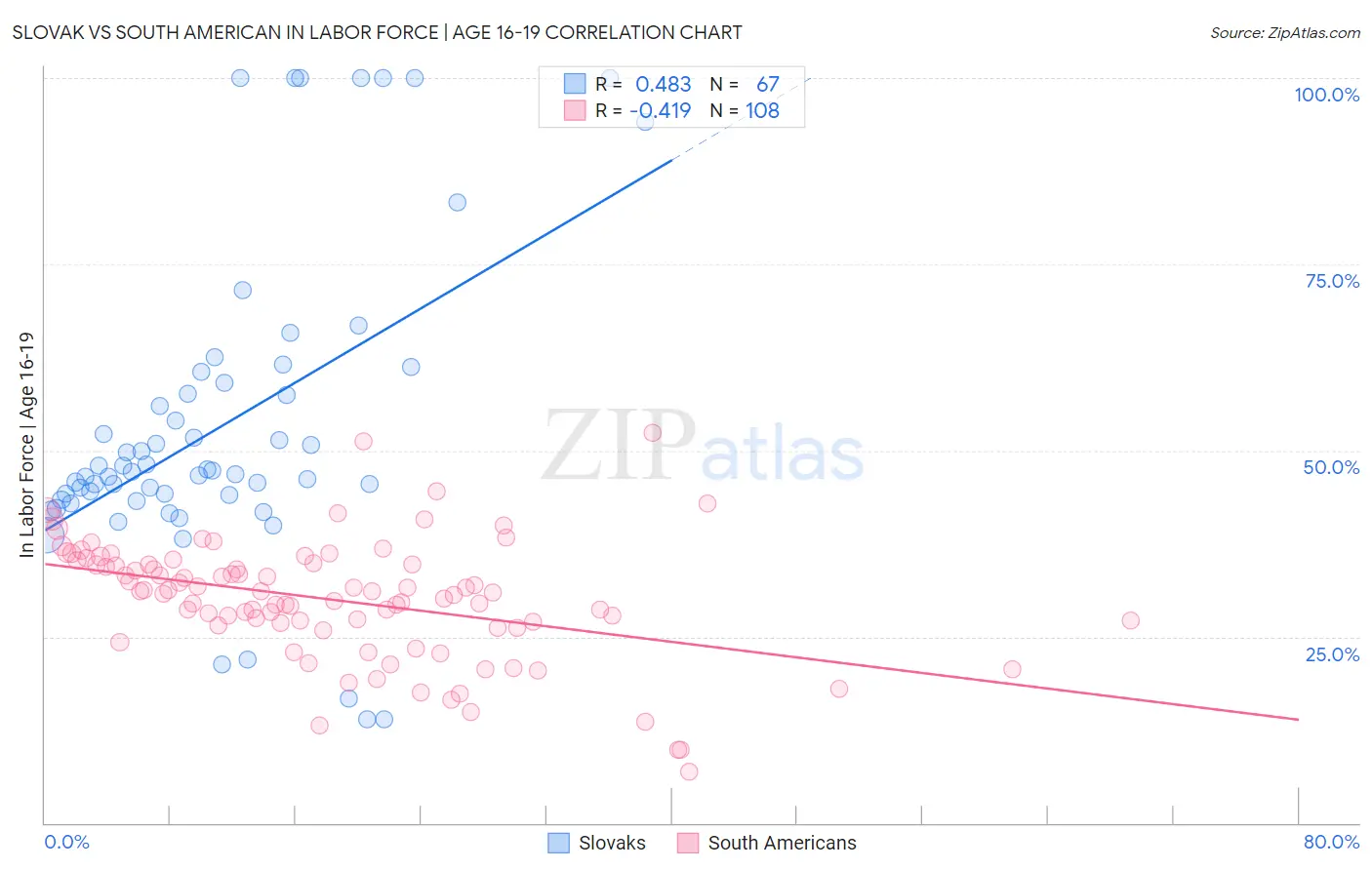 Slovak vs South American In Labor Force | Age 16-19