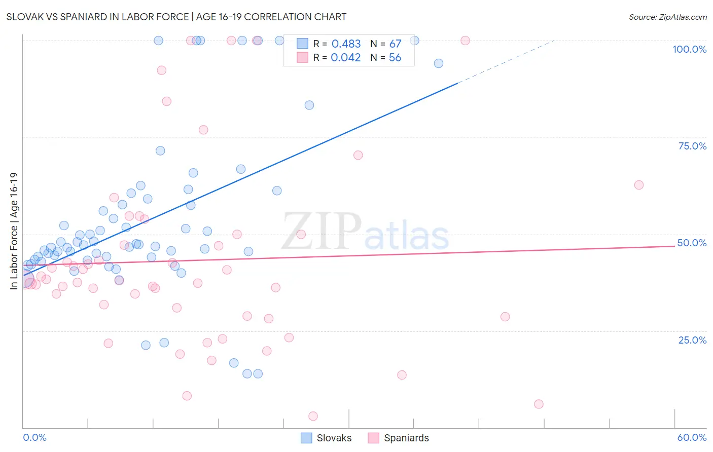Slovak vs Spaniard In Labor Force | Age 16-19