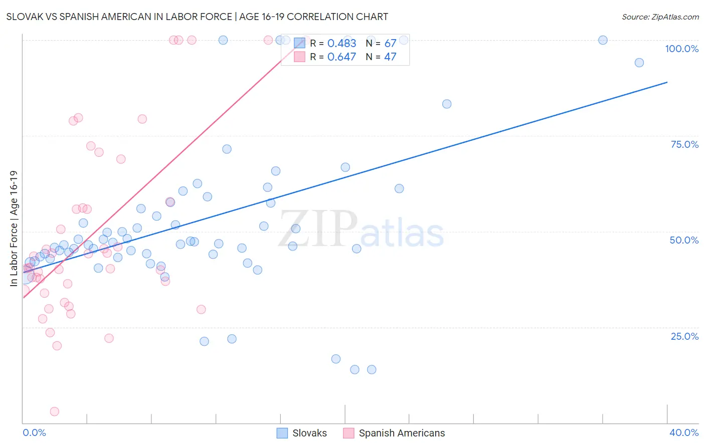 Slovak vs Spanish American In Labor Force | Age 16-19