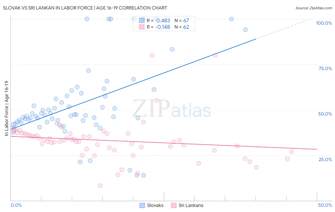 Slovak vs Sri Lankan In Labor Force | Age 16-19