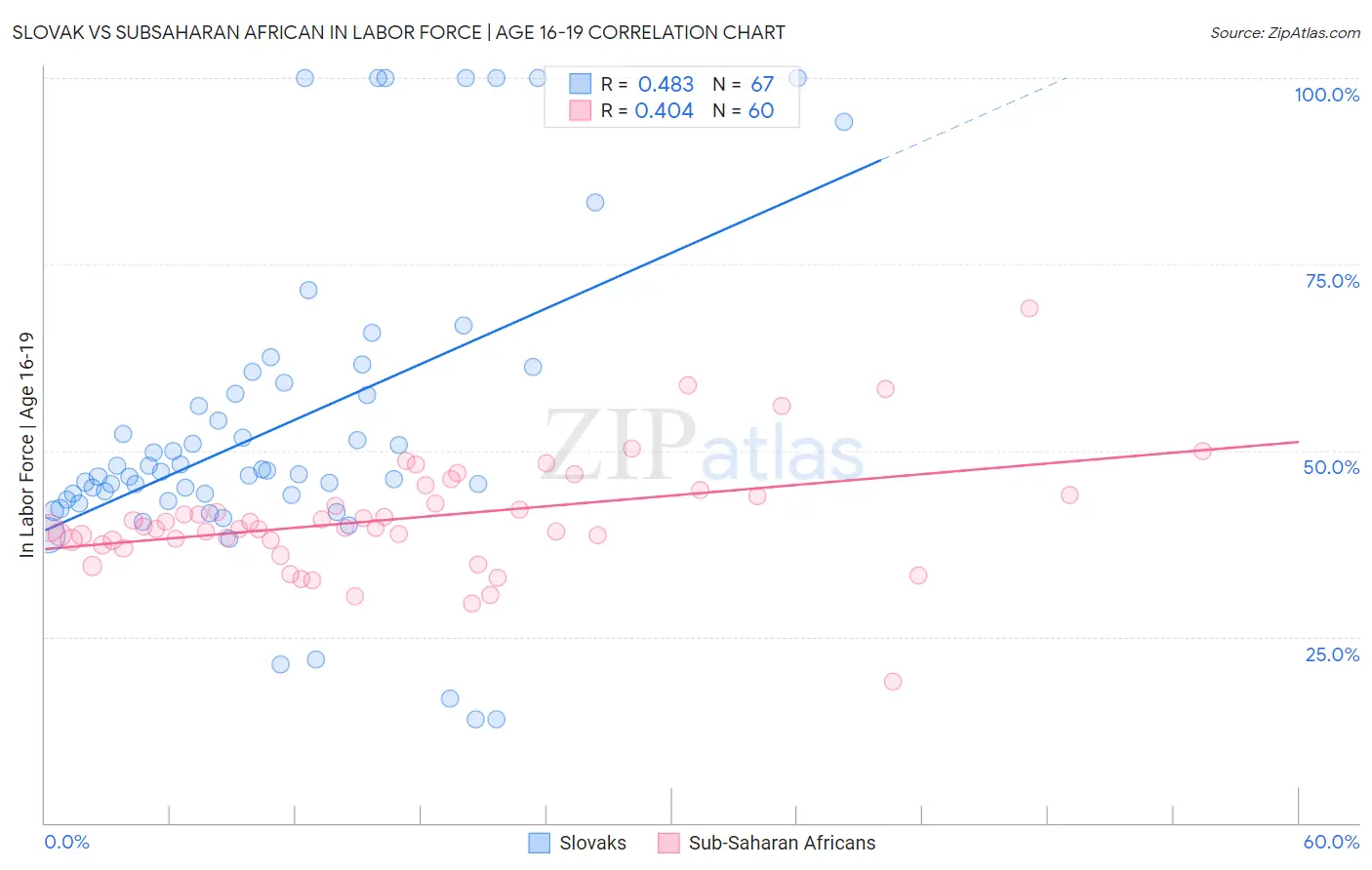 Slovak vs Subsaharan African In Labor Force | Age 16-19