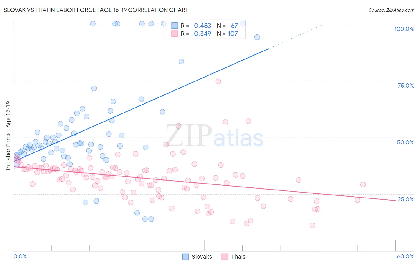 Slovak vs Thai In Labor Force | Age 16-19