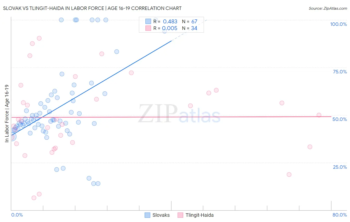 Slovak vs Tlingit-Haida In Labor Force | Age 16-19