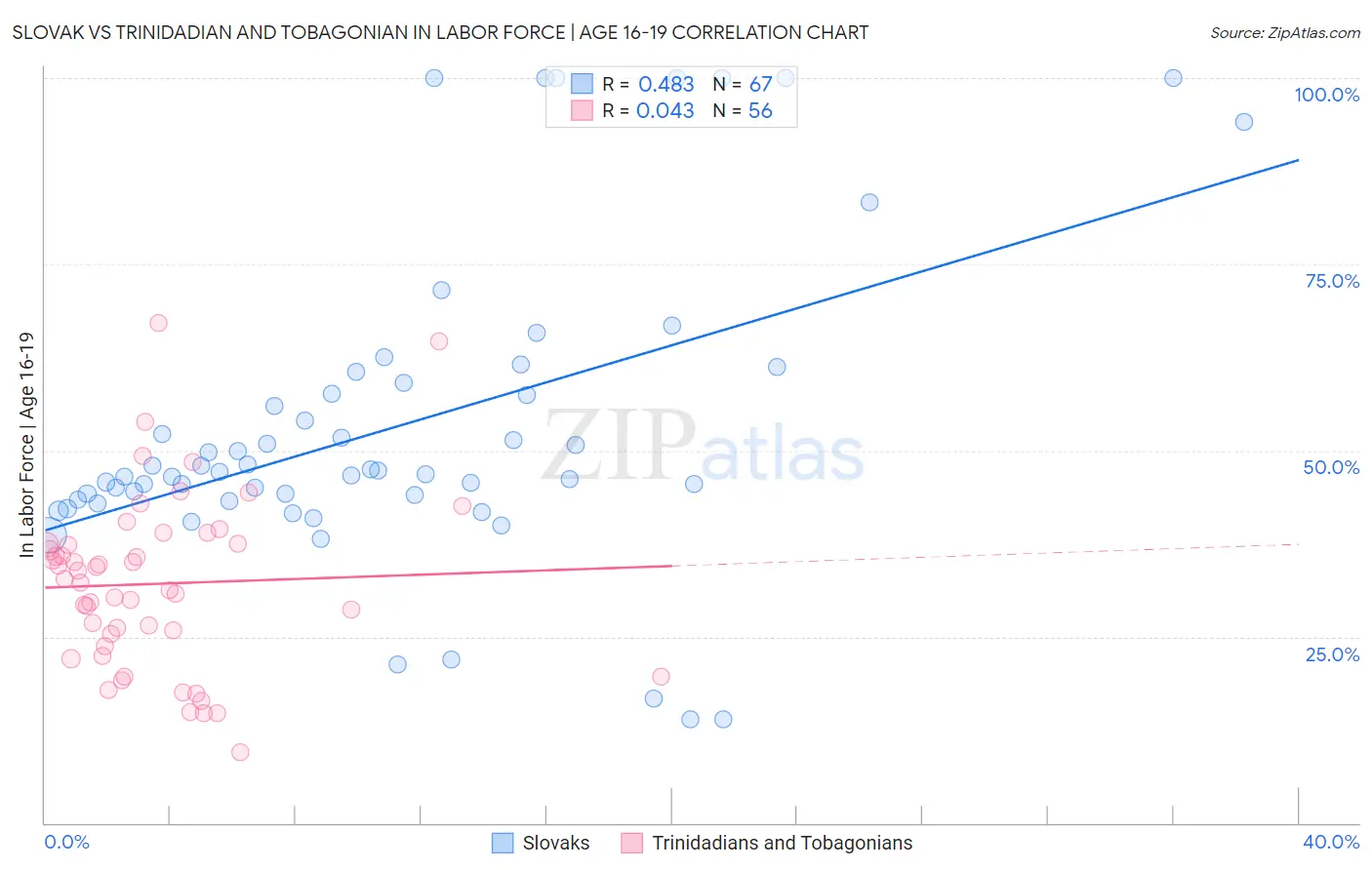 Slovak vs Trinidadian and Tobagonian In Labor Force | Age 16-19