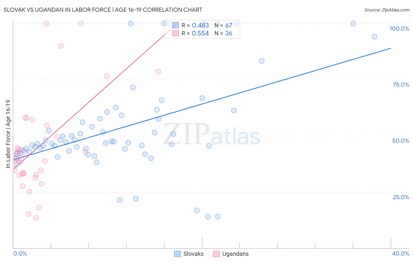 Slovak vs Ugandan In Labor Force | Age 16-19