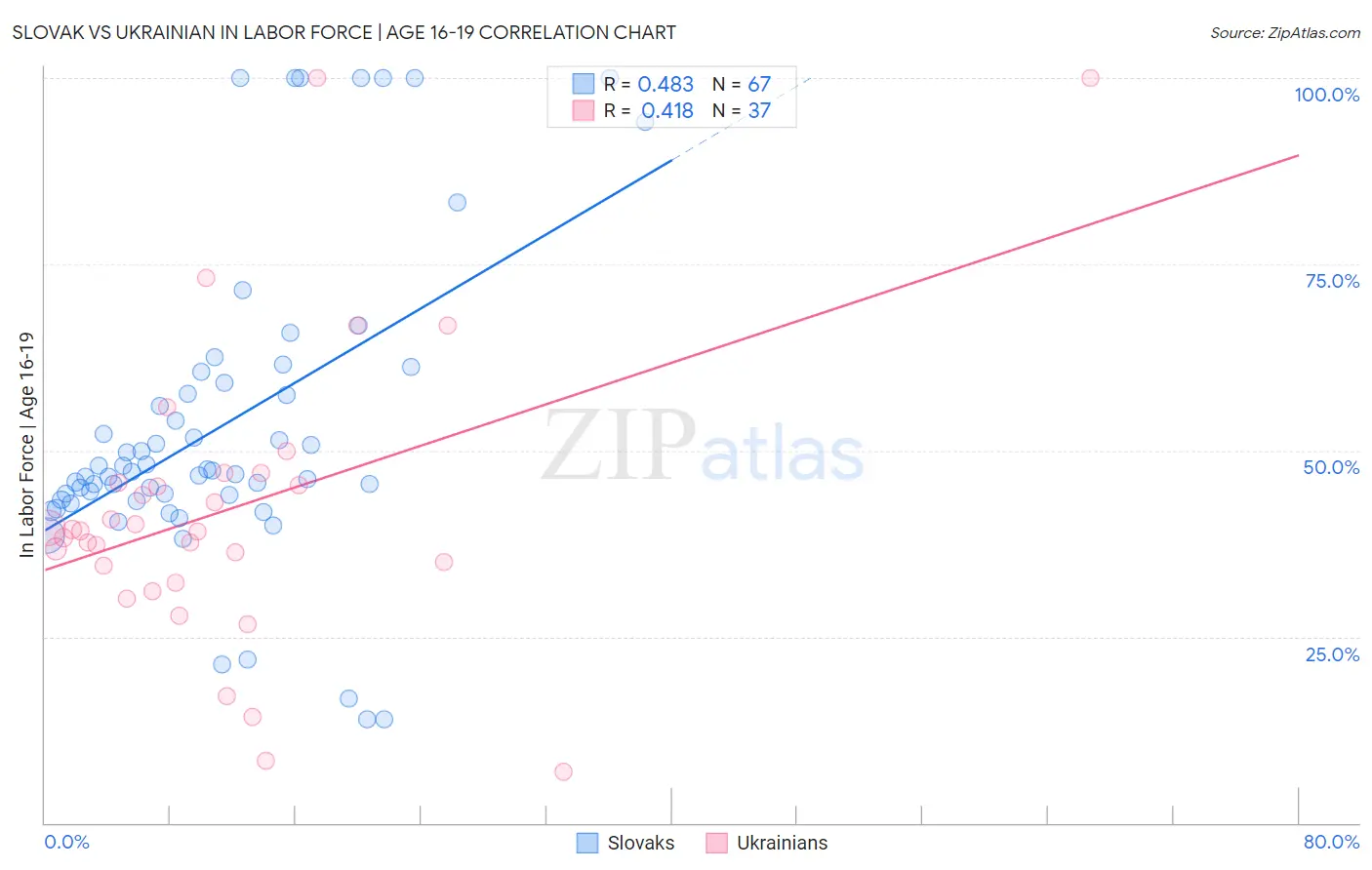 Slovak vs Ukrainian In Labor Force | Age 16-19
