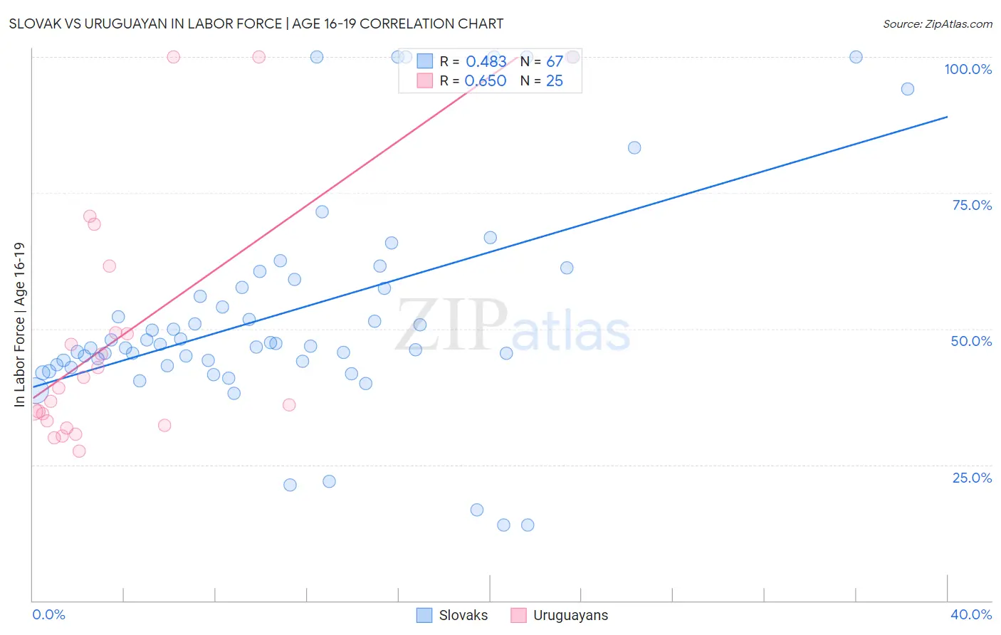 Slovak vs Uruguayan In Labor Force | Age 16-19