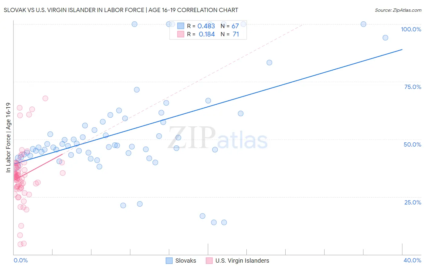 Slovak vs U.S. Virgin Islander In Labor Force | Age 16-19