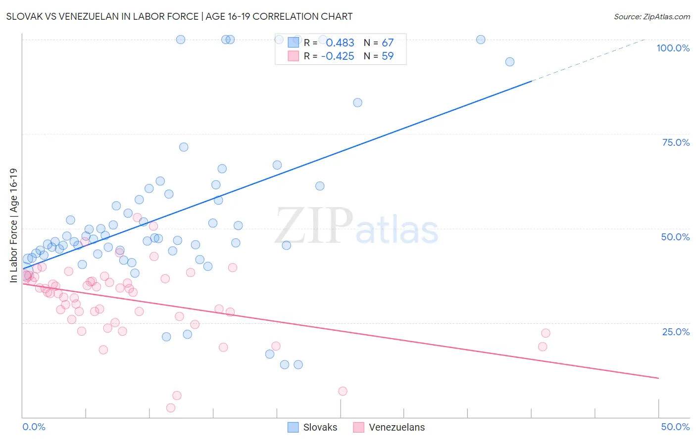 Slovak vs Venezuelan In Labor Force | Age 16-19