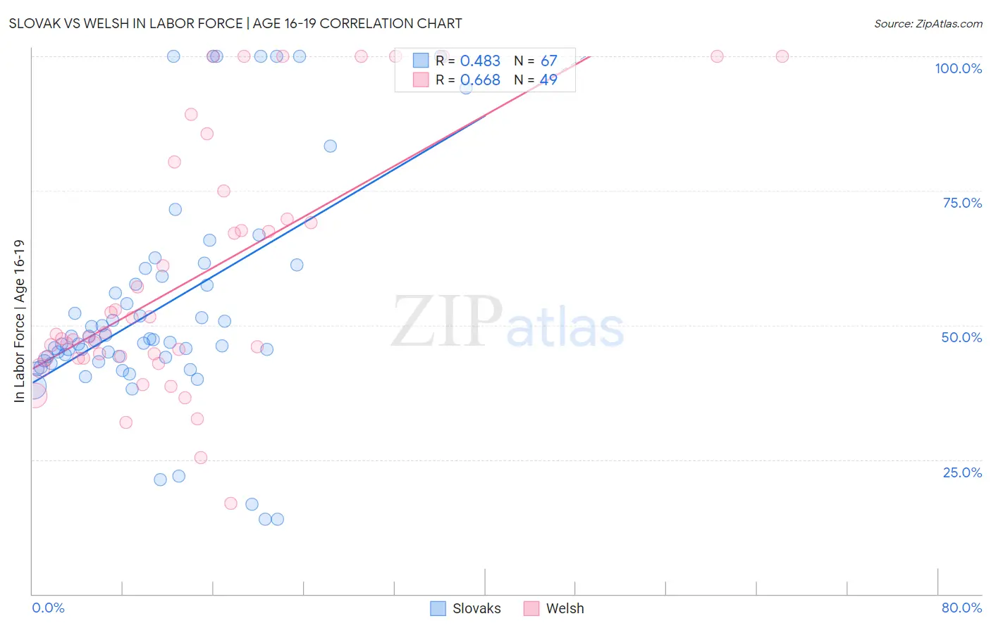 Slovak vs Welsh In Labor Force | Age 16-19
