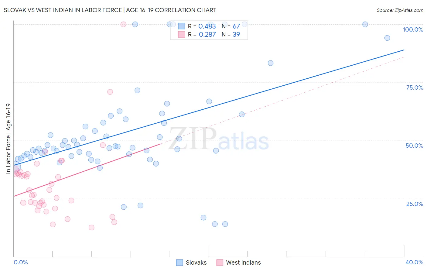 Slovak vs West Indian In Labor Force | Age 16-19