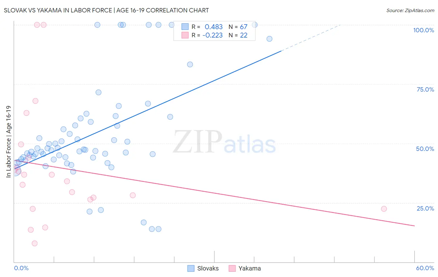 Slovak vs Yakama In Labor Force | Age 16-19