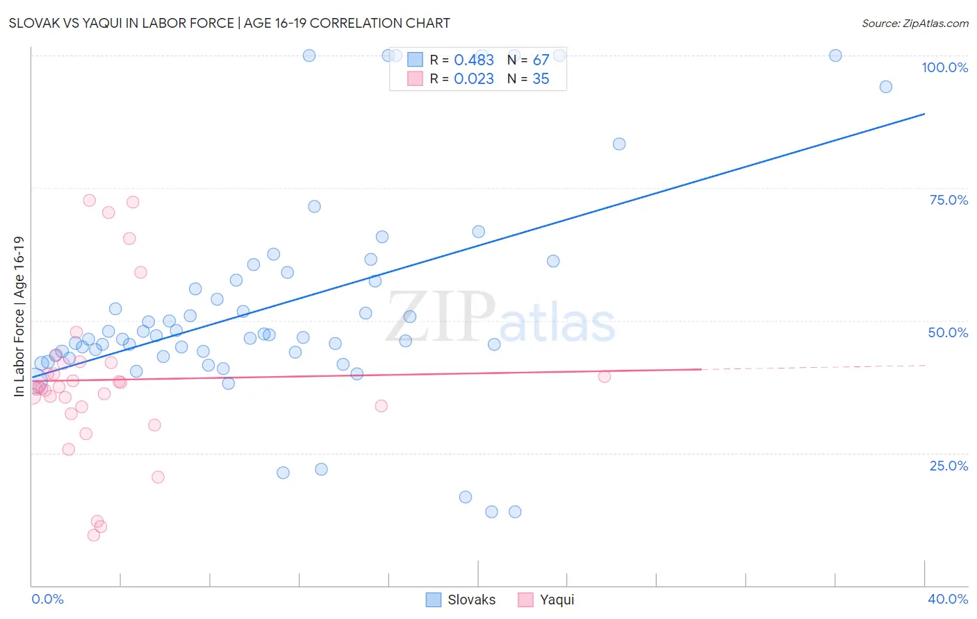 Slovak vs Yaqui In Labor Force | Age 16-19