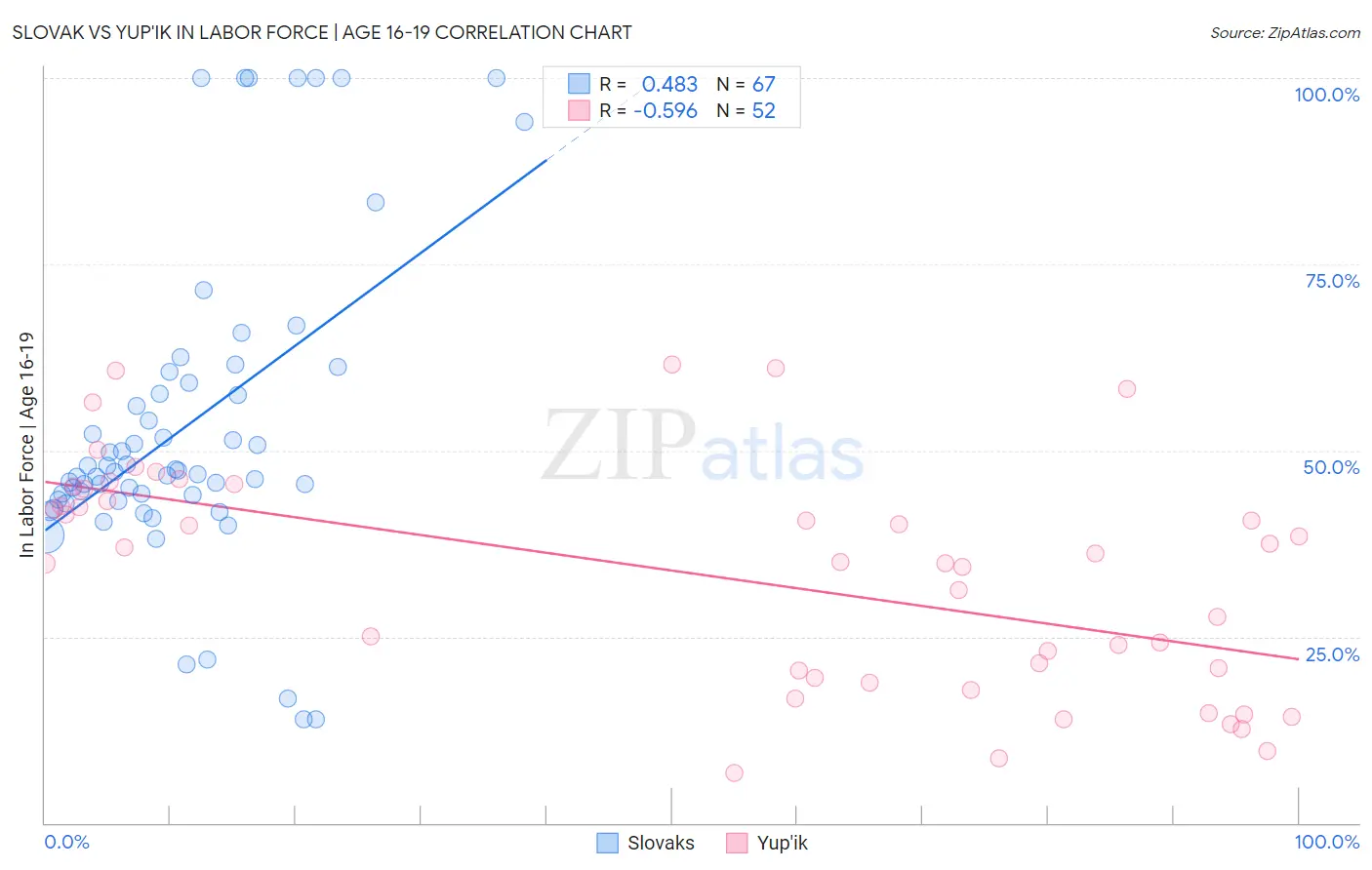 Slovak vs Yup'ik In Labor Force | Age 16-19