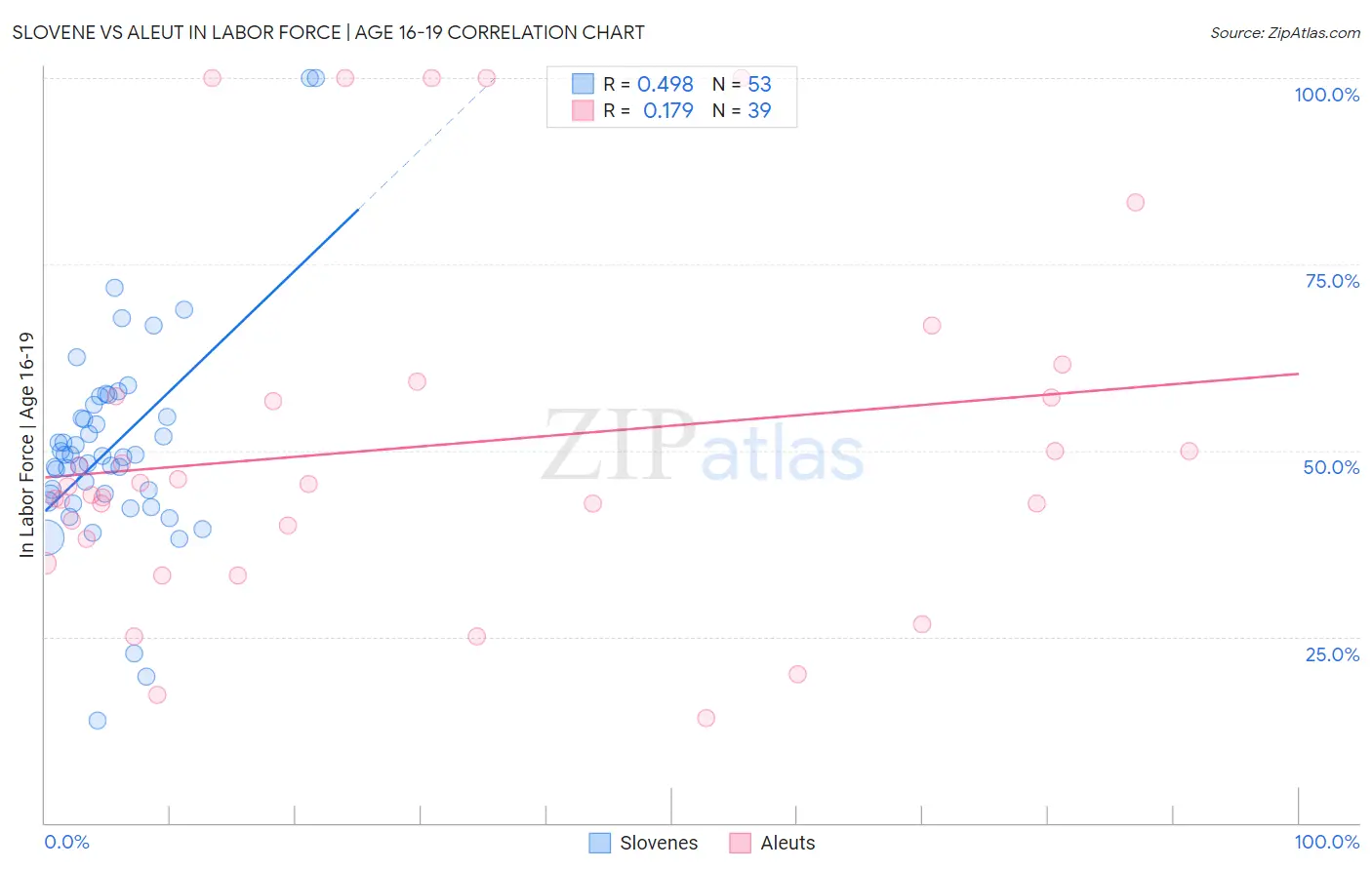 Slovene vs Aleut In Labor Force | Age 16-19