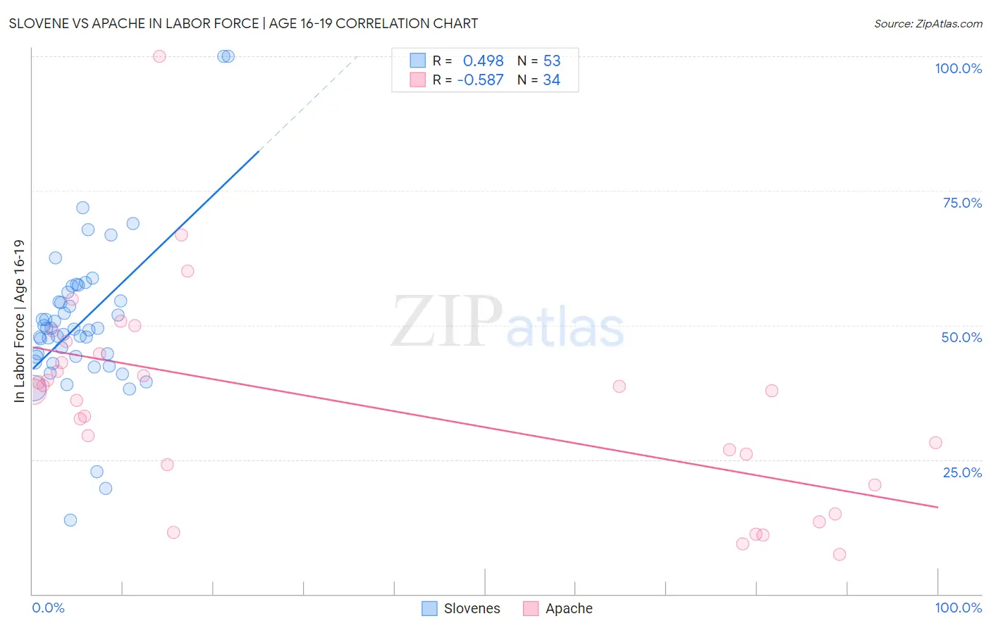Slovene vs Apache In Labor Force | Age 16-19