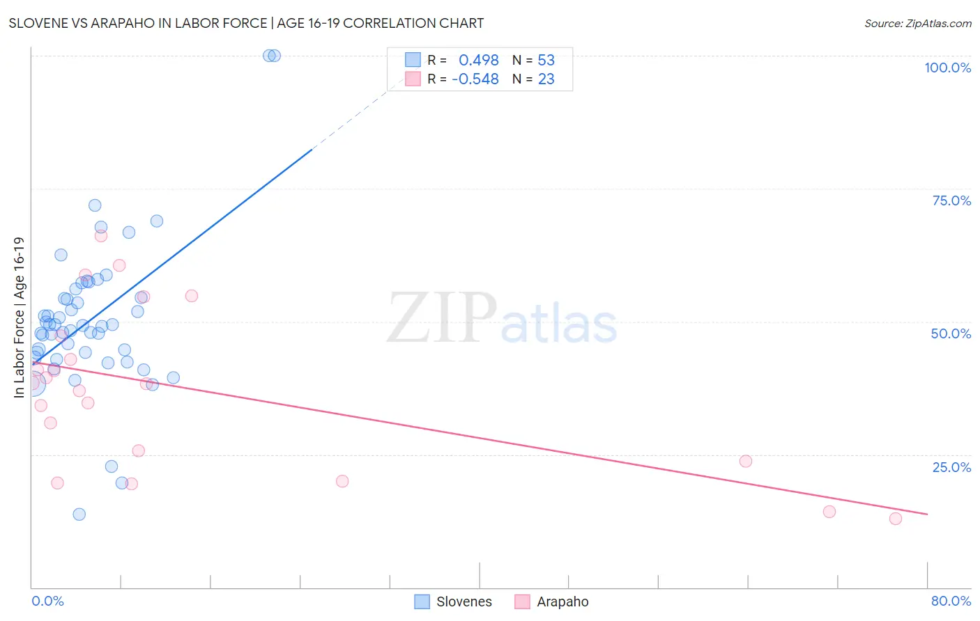 Slovene vs Arapaho In Labor Force | Age 16-19