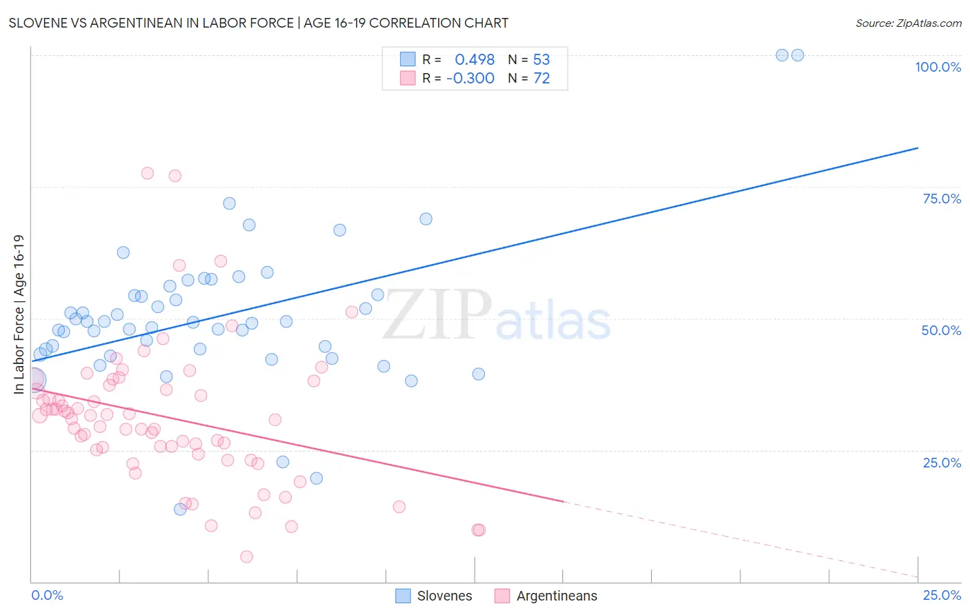 Slovene vs Argentinean In Labor Force | Age 16-19