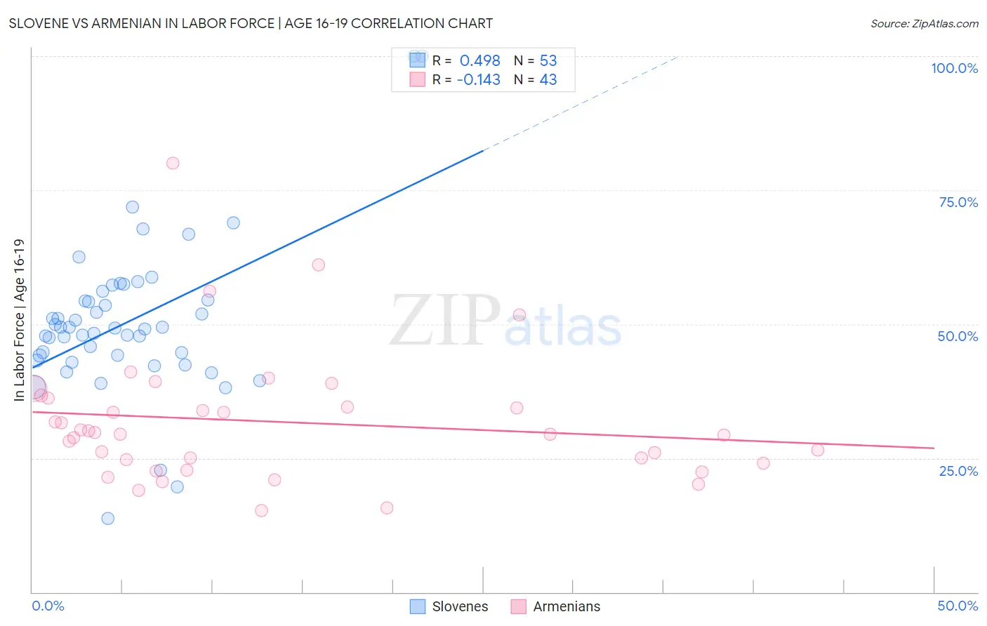 Slovene vs Armenian In Labor Force | Age 16-19