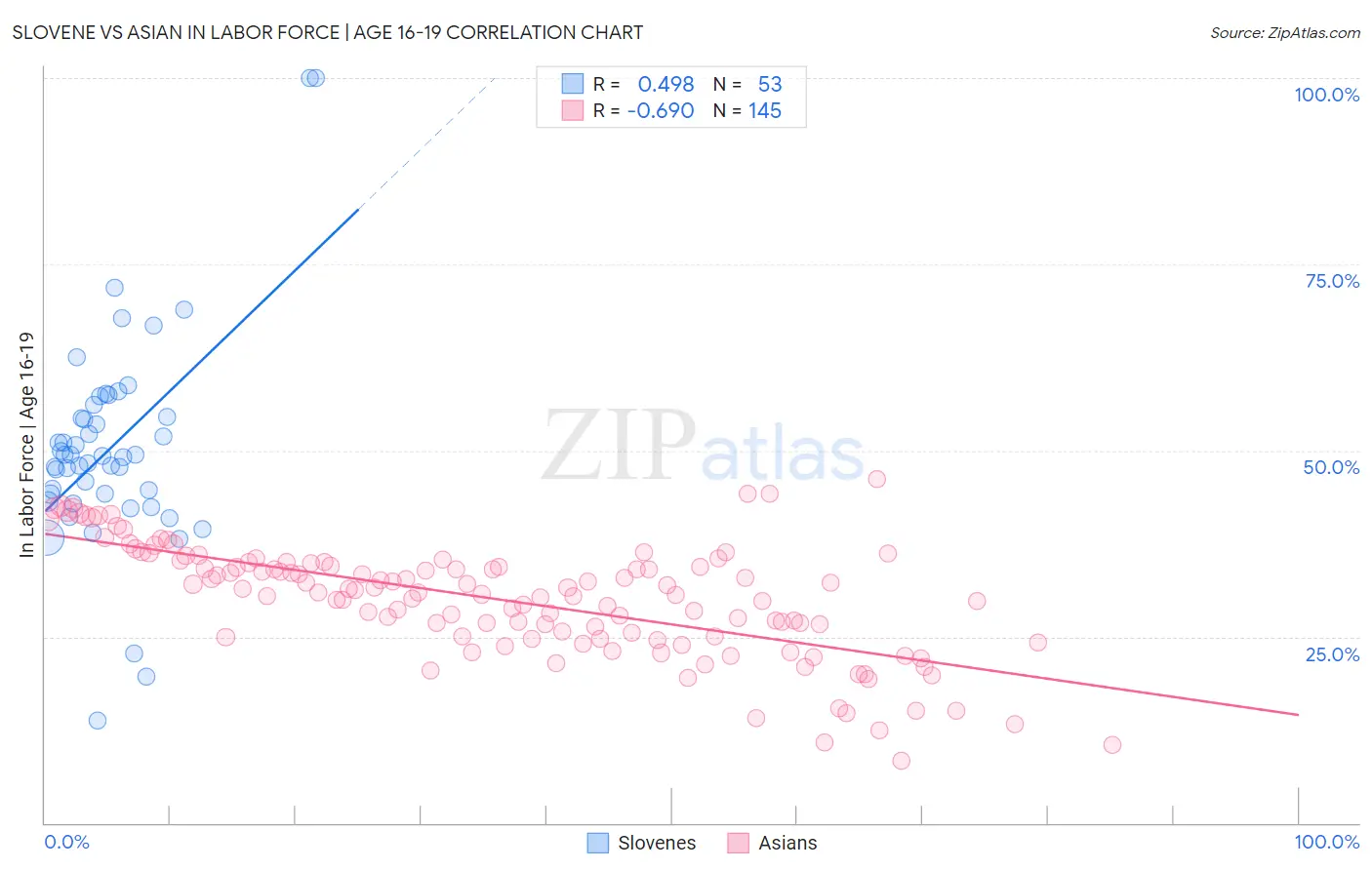 Slovene vs Asian In Labor Force | Age 16-19