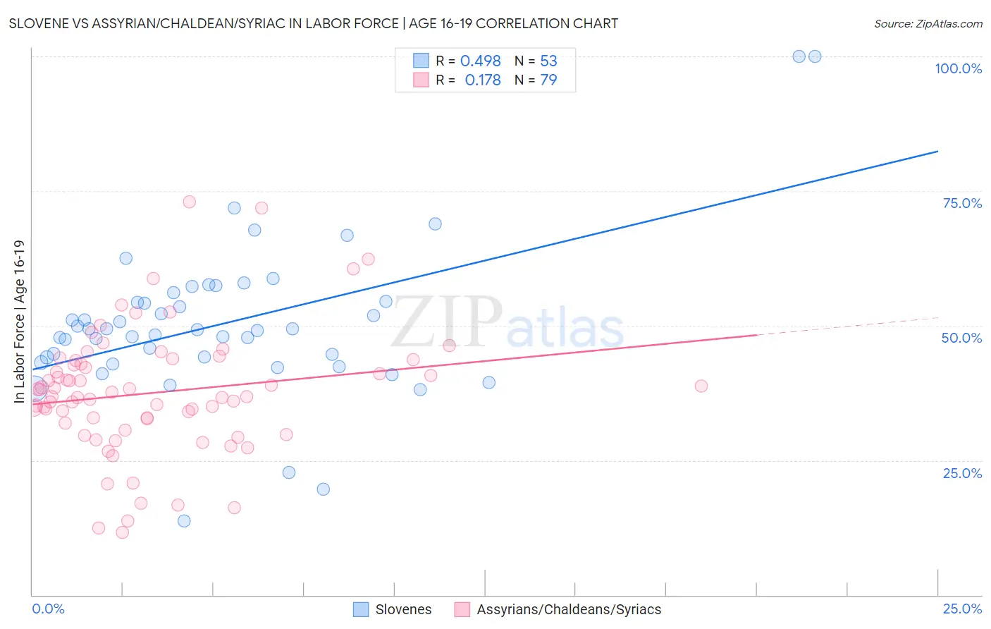 Slovene vs Assyrian/Chaldean/Syriac In Labor Force | Age 16-19