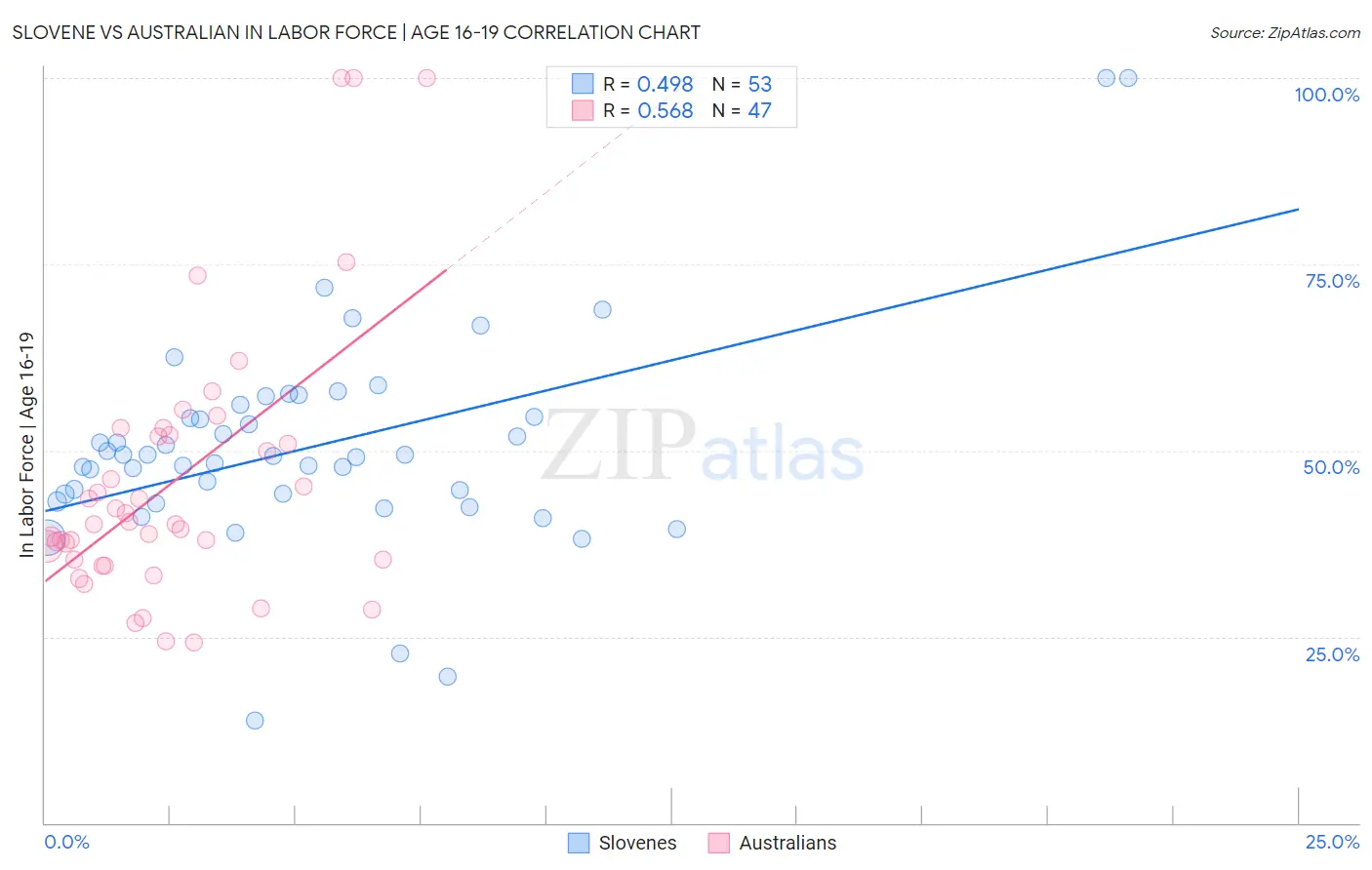 Slovene vs Australian In Labor Force | Age 16-19
