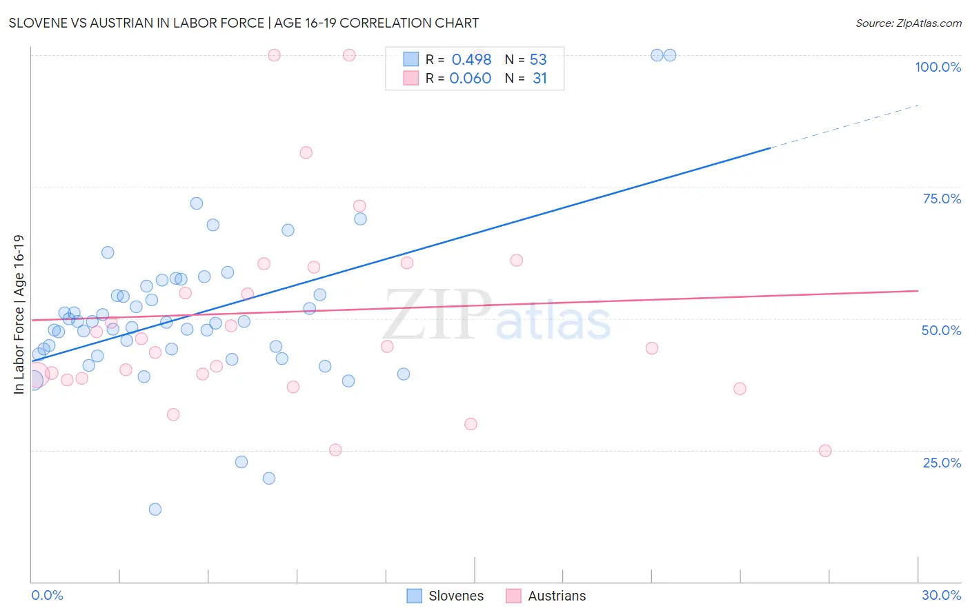 Slovene vs Austrian In Labor Force | Age 16-19