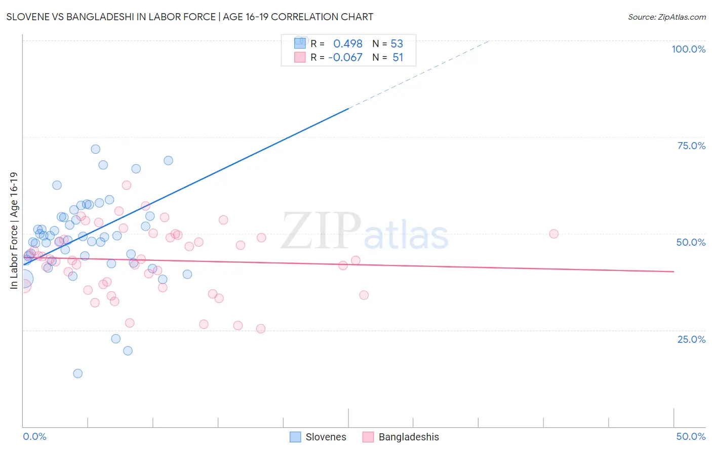 Slovene vs Bangladeshi In Labor Force | Age 16-19