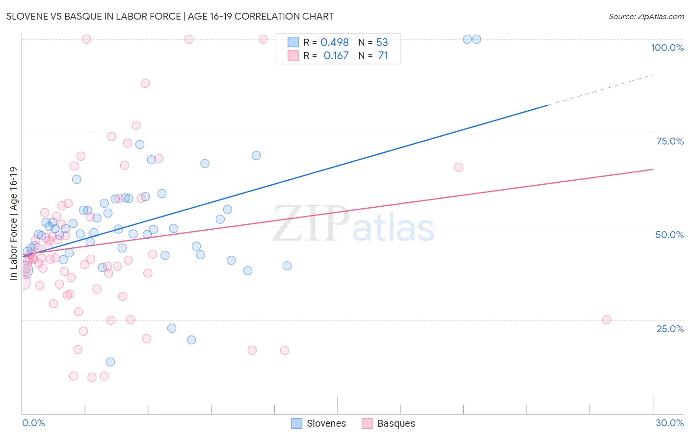 Slovene vs Basque In Labor Force | Age 16-19