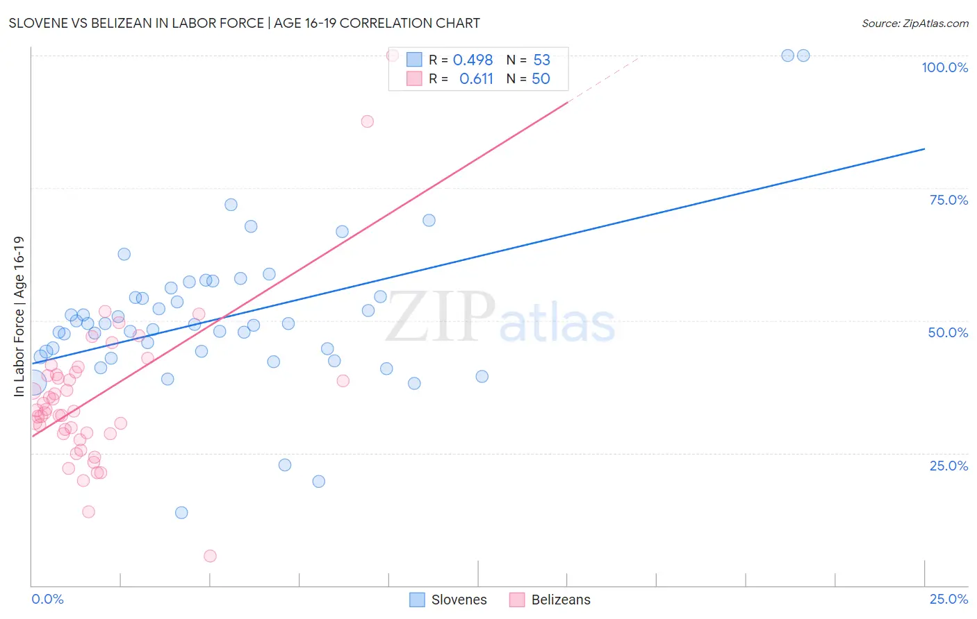 Slovene vs Belizean In Labor Force | Age 16-19