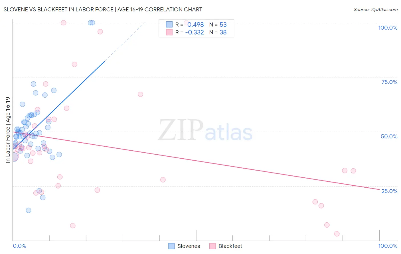 Slovene vs Blackfeet In Labor Force | Age 16-19