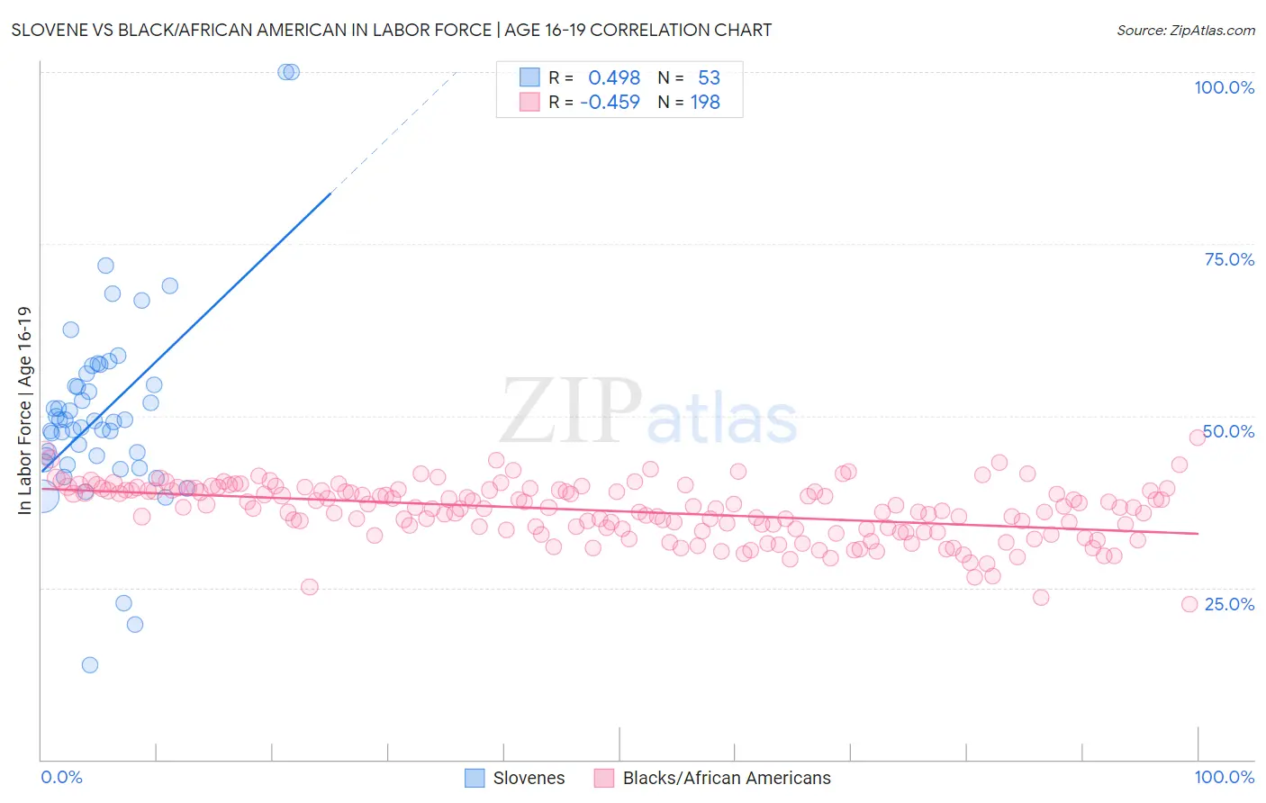 Slovene vs Black/African American In Labor Force | Age 16-19