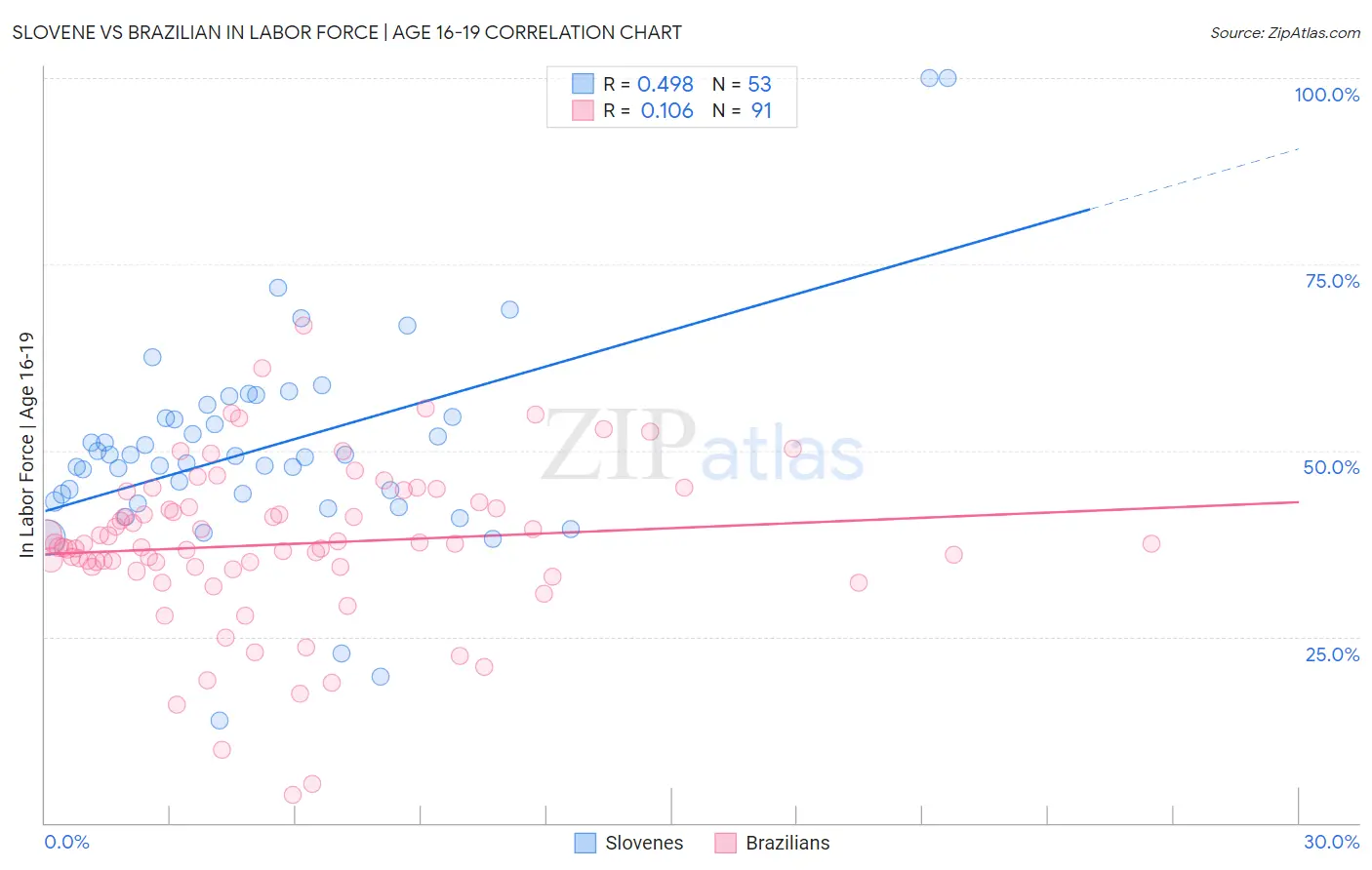 Slovene vs Brazilian In Labor Force | Age 16-19