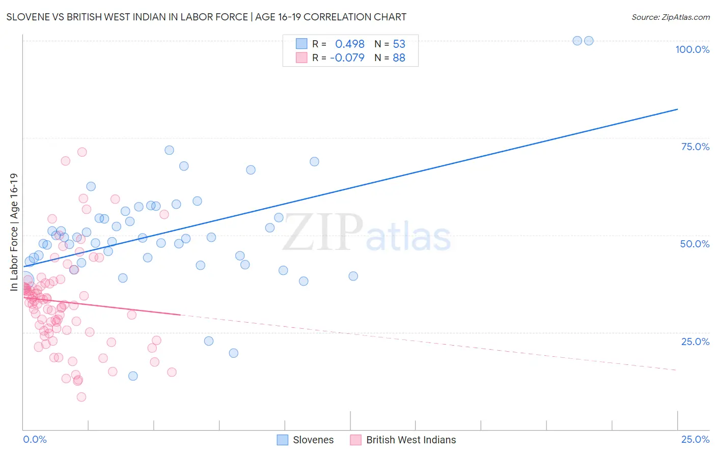 Slovene vs British West Indian In Labor Force | Age 16-19