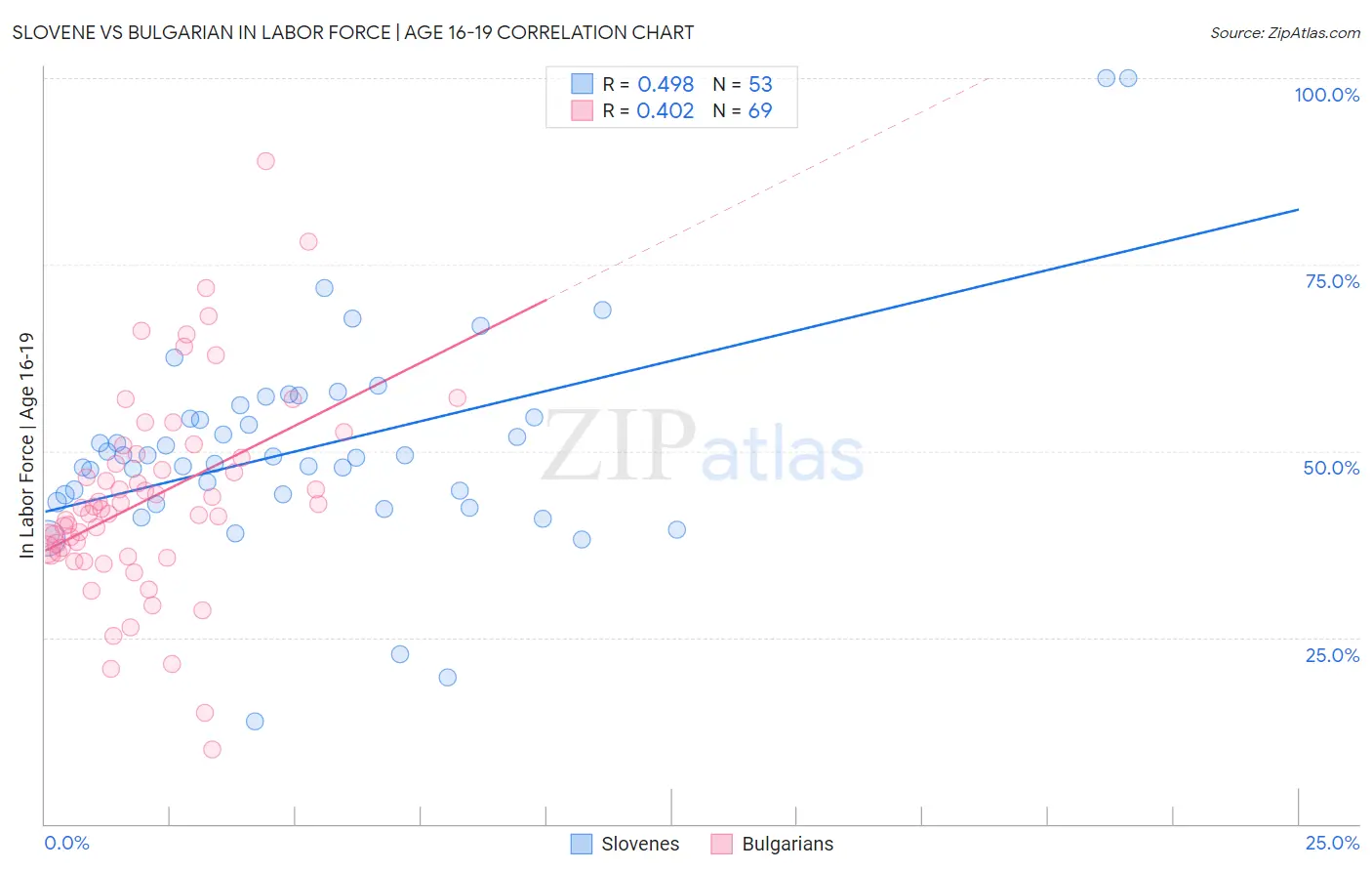 Slovene vs Bulgarian In Labor Force | Age 16-19