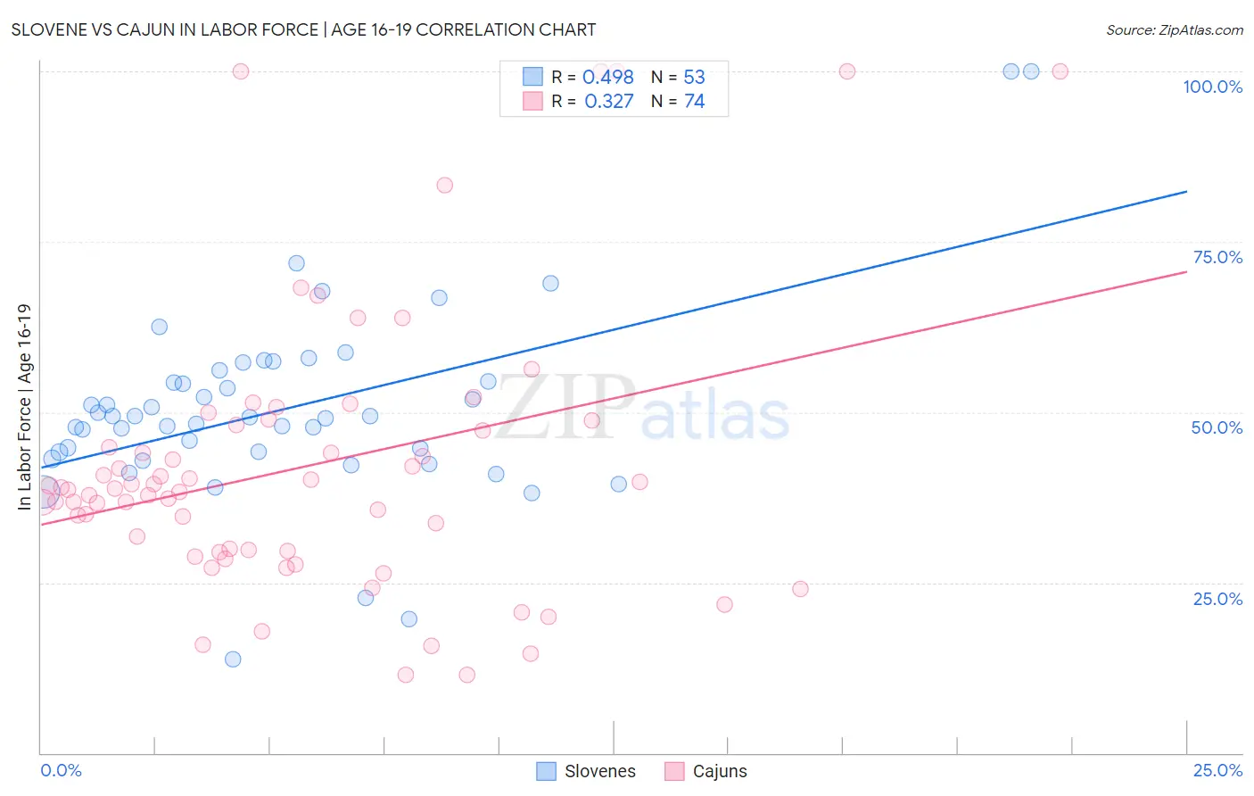 Slovene vs Cajun In Labor Force | Age 16-19
