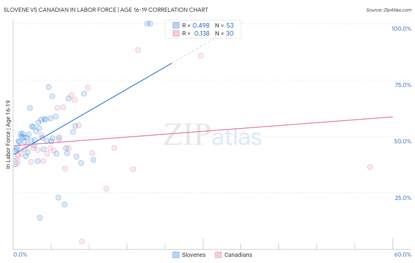 Slovene vs Canadian In Labor Force | Age 16-19