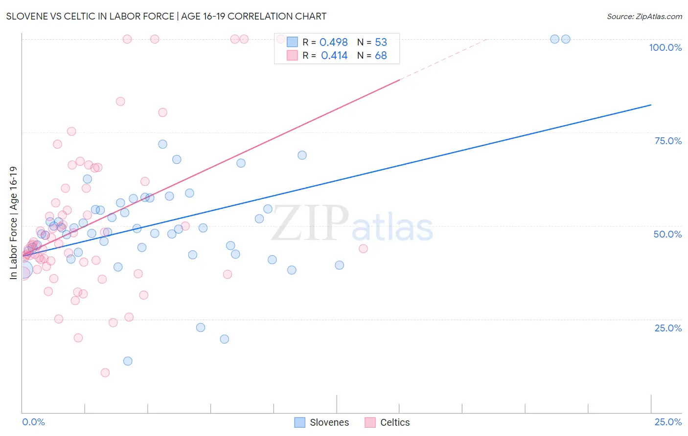Slovene vs Celtic In Labor Force | Age 16-19