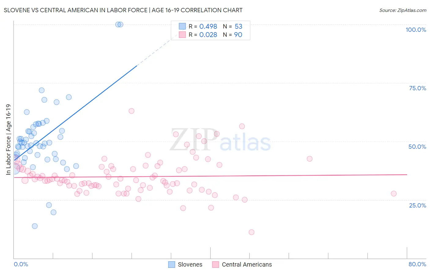 Slovene vs Central American In Labor Force | Age 16-19