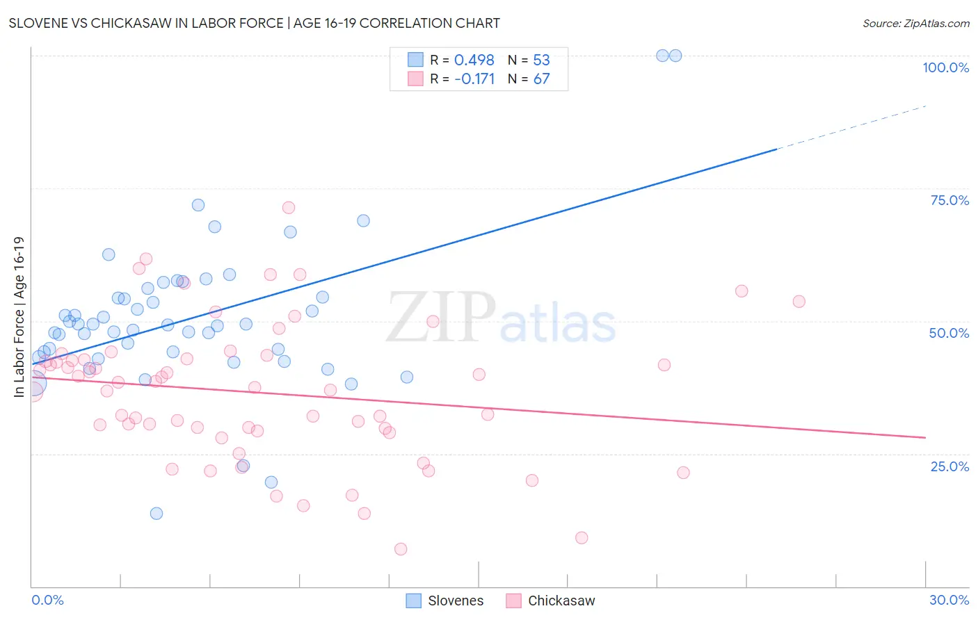 Slovene vs Chickasaw In Labor Force | Age 16-19