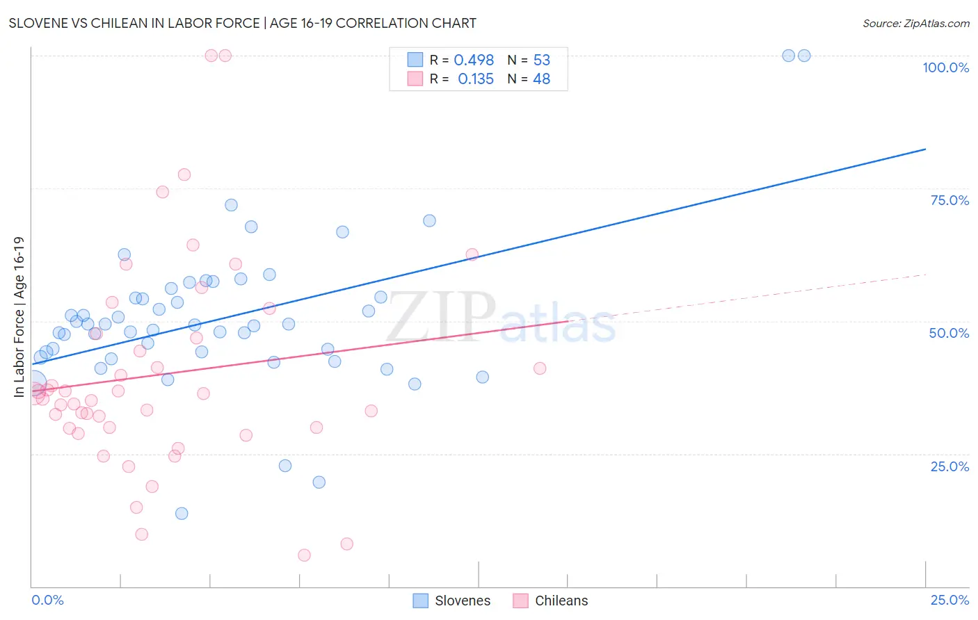 Slovene vs Chilean In Labor Force | Age 16-19