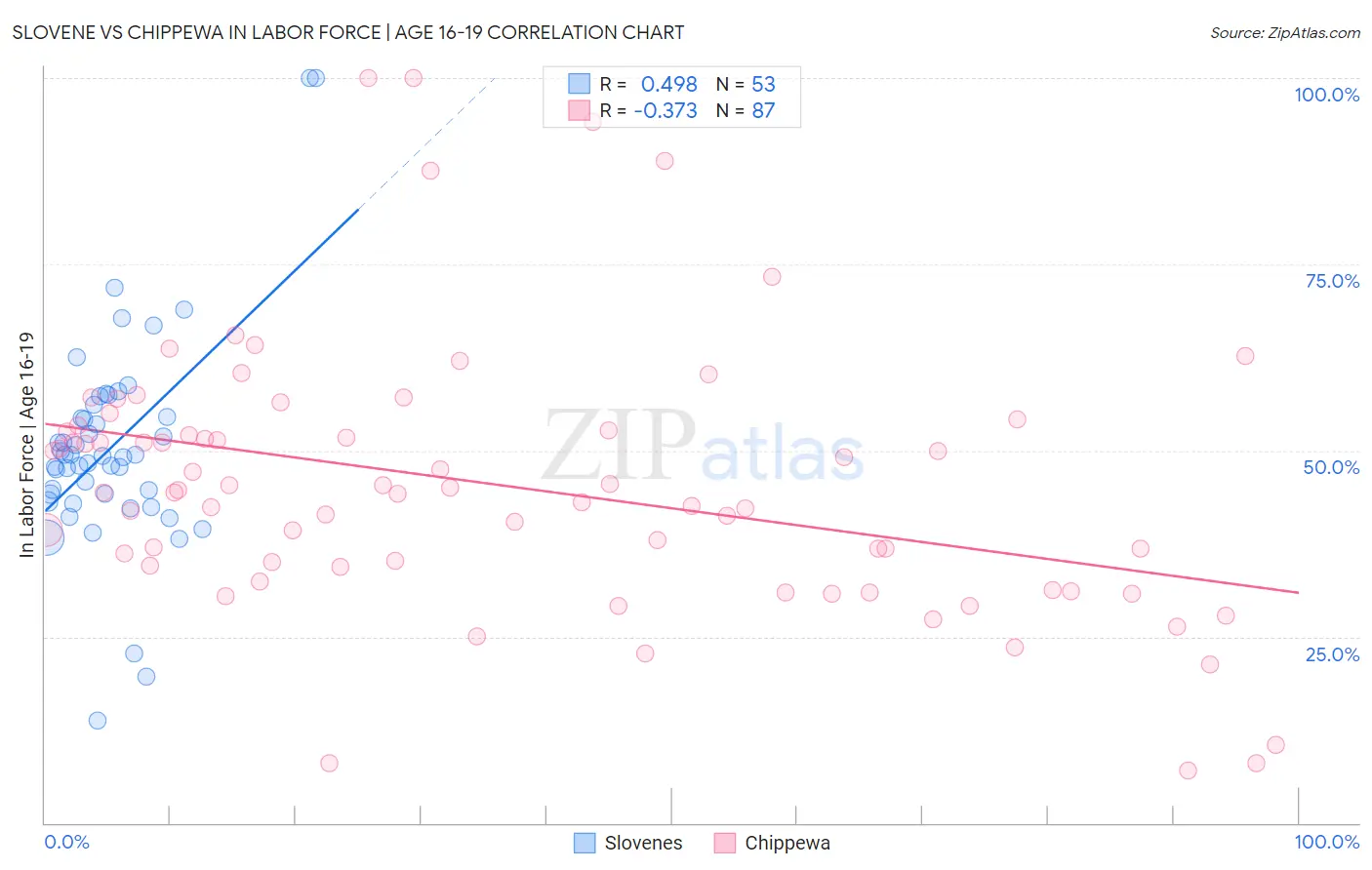 Slovene vs Chippewa In Labor Force | Age 16-19