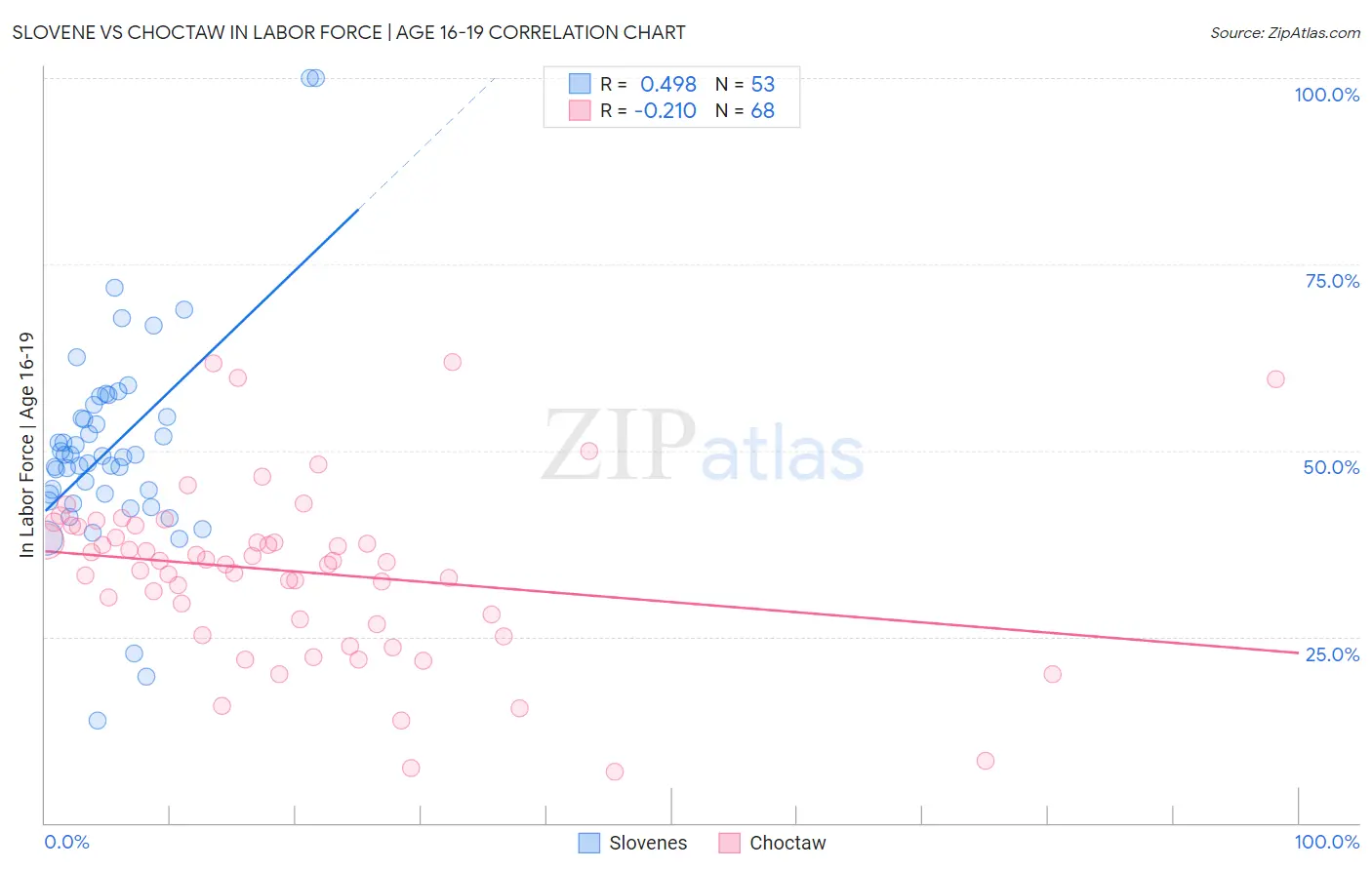 Slovene vs Choctaw In Labor Force | Age 16-19