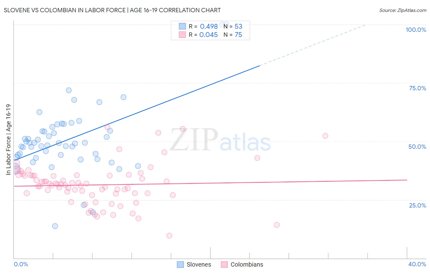 Slovene vs Colombian In Labor Force | Age 16-19
