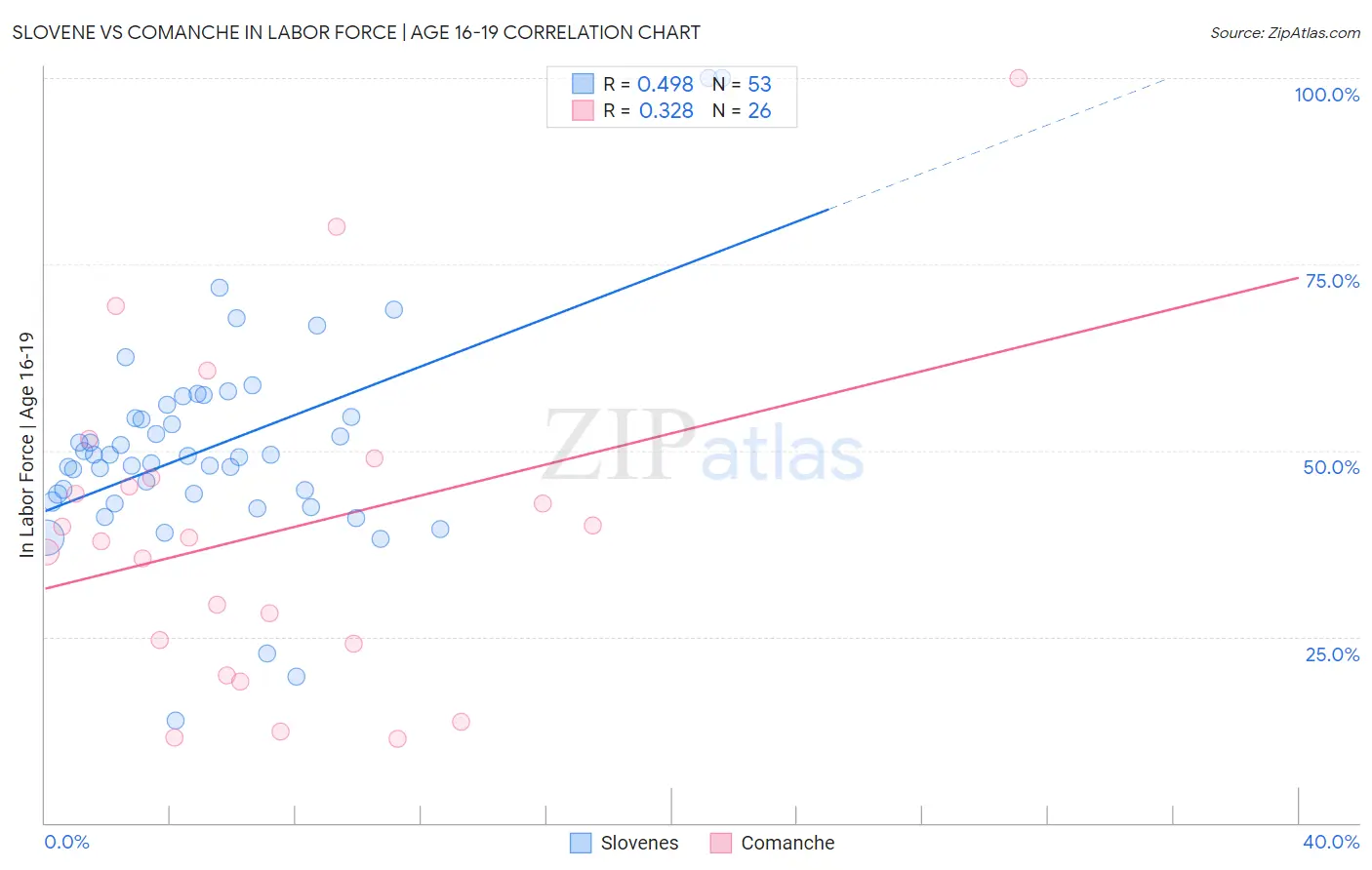 Slovene vs Comanche In Labor Force | Age 16-19