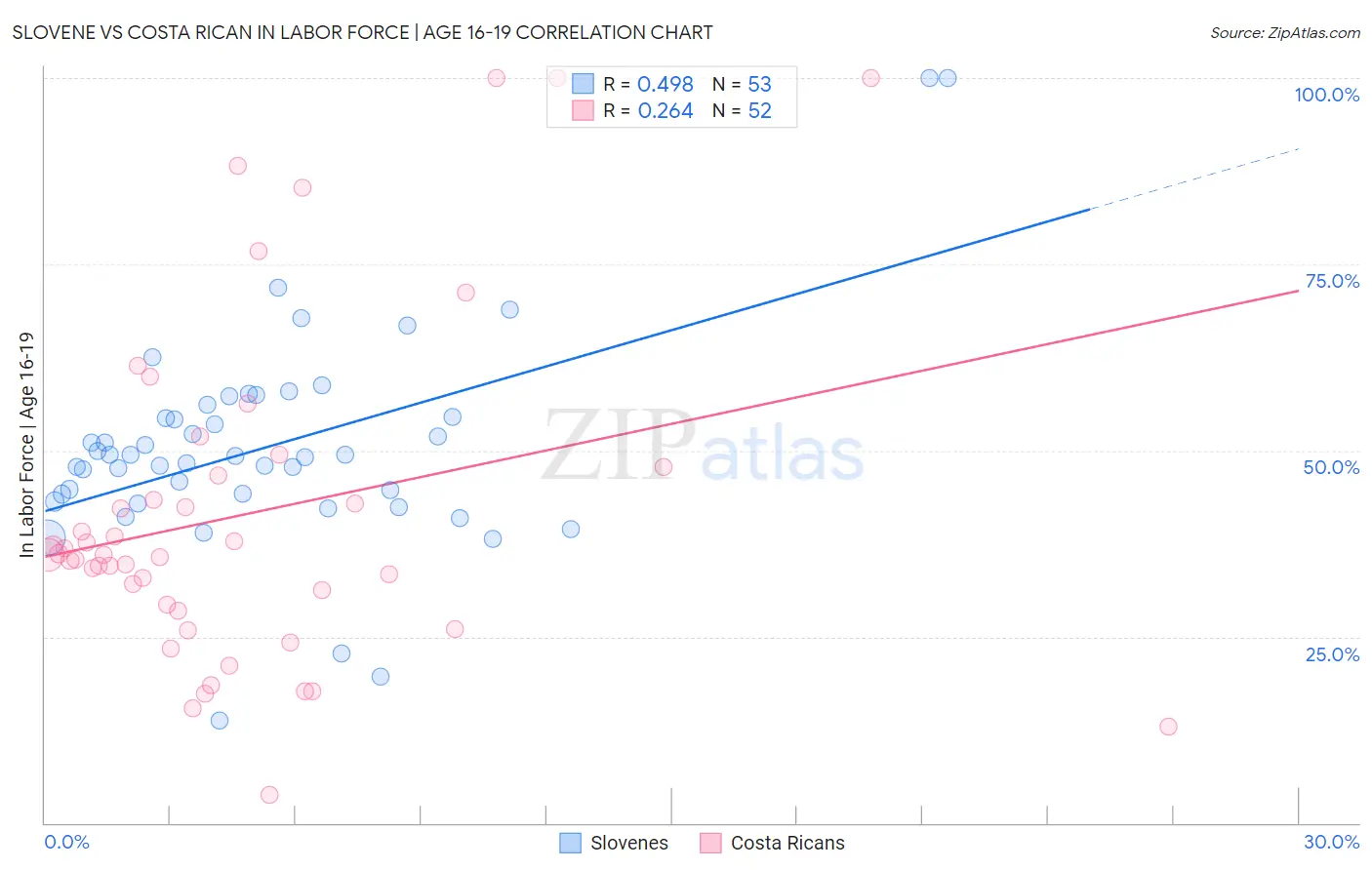 Slovene vs Costa Rican In Labor Force | Age 16-19