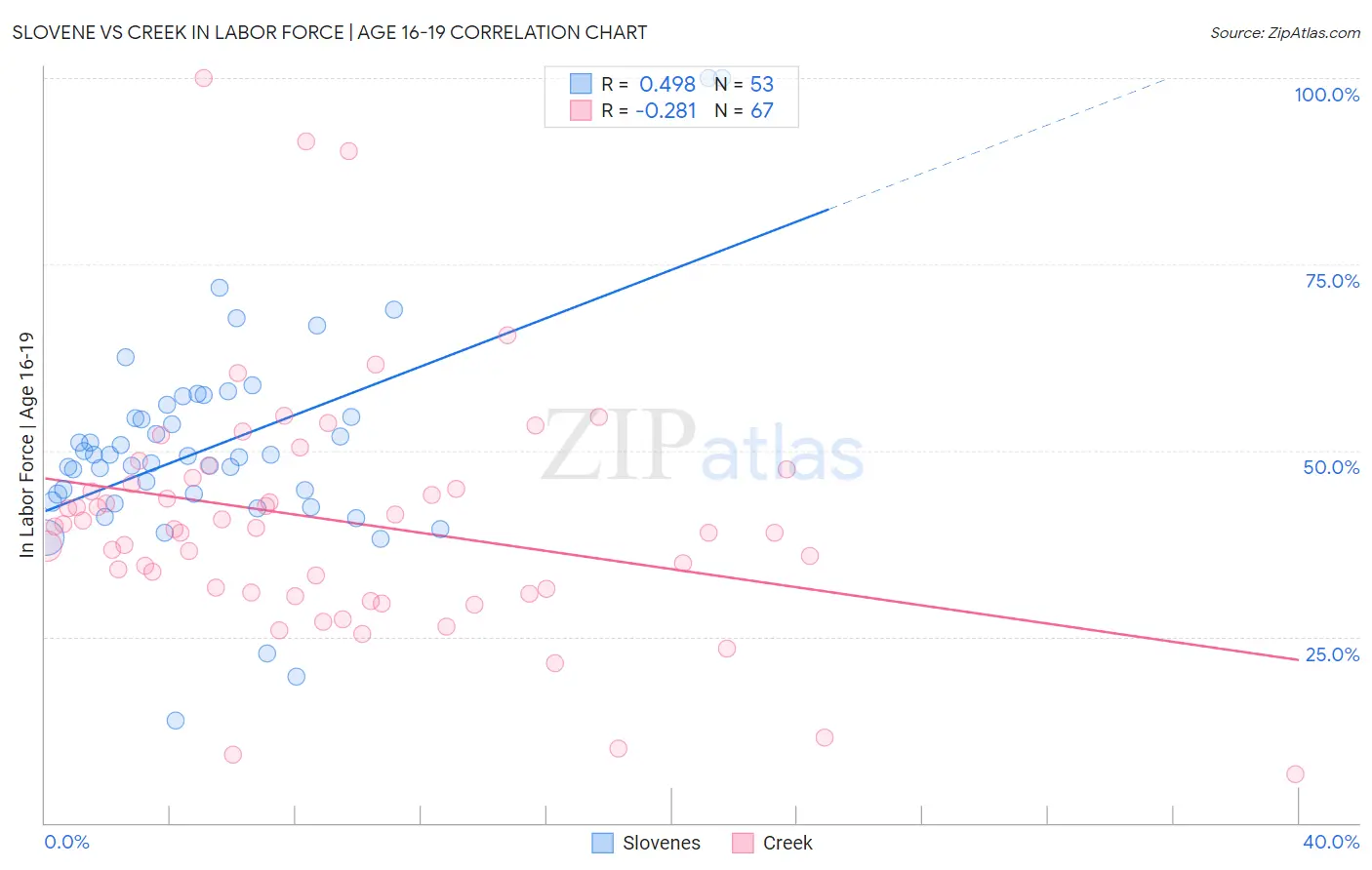 Slovene vs Creek In Labor Force | Age 16-19