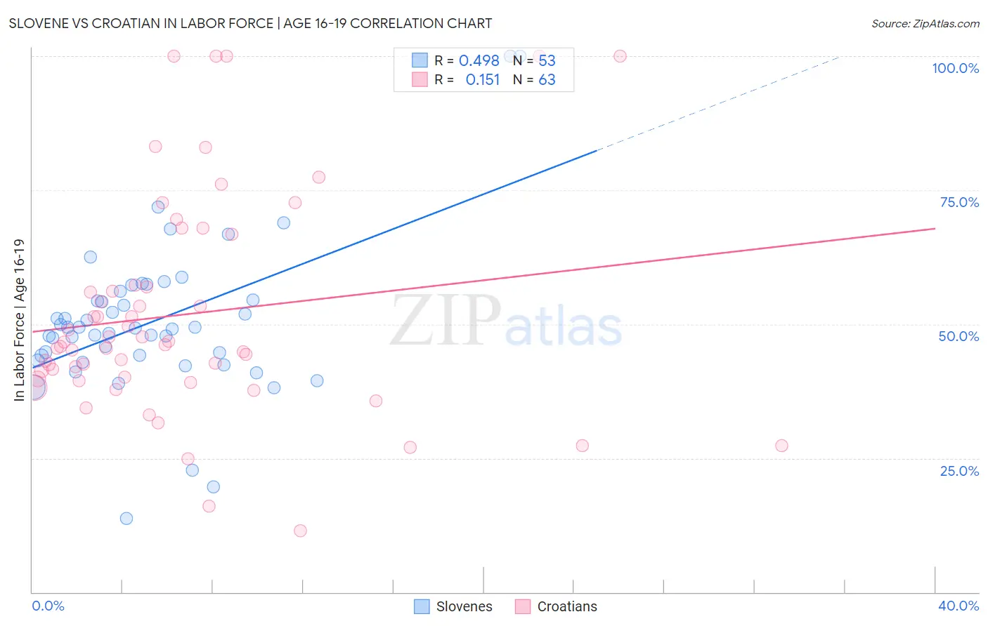 Slovene vs Croatian In Labor Force | Age 16-19