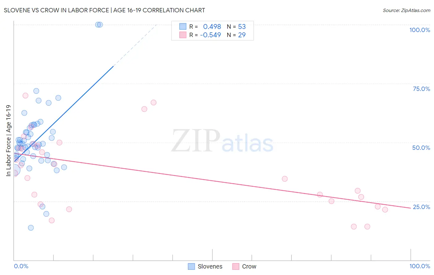 Slovene vs Crow In Labor Force | Age 16-19